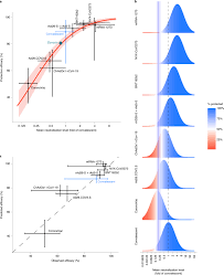 The pharmaceutical companies intend to do trials ranging from thirty thousand to sixty thousand participants. Neutralizing Antibody Levels Are Highly Predictive Of Immune Protection From Symptomatic Sars Cov 2 Infection Nature Medicine