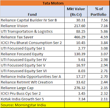 Tata Motors Stock Crash Over 200 Mutual Fund Schemes Own