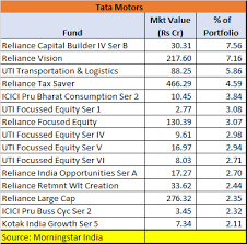 tata motors stock crash over 200 mutual fund schemes own