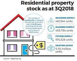 Launch your microsoft outlook 2019. The Malaysian Property Market Update