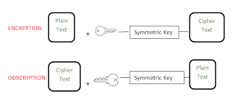 It is a method of storing and transmitting data in a particular form so that only those for whom it is intended can read and process it. Visual Cryptography Introduction Geeksforgeeks