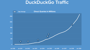 Since this is a subreddit for the discussion of the duckduckgo search engine and it's related apps and extension, we ask the you not use this subreddit for we like to keep the duckduckgo subreddit friendly, suitable for children (13+), and free of political discussion that risks leading to personal insults. Why Duckduckgo Matters