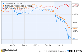 Its No Secret Why Shares Of Linn Energy Llc Nose Dived 68