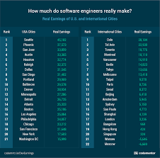 University studies for a programmer. Software Engineer Salaries How Much Do They Really Make