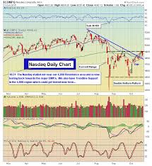 4900 Nasdaq 2030 To 2050 Battle Zones For Both Sides