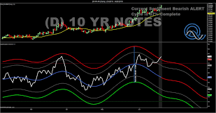 10 Year T Notes Extremely Overbought