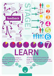 7 stages for design thinking design thinking tools design thinking design thinking process