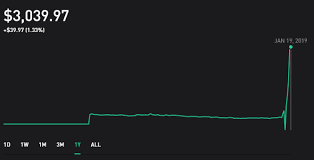 Bitcoin price surges toward $40,000 — here are 4 reasons marketwatch. What Does Robinhood S Account Graph Represent Personal Finance Money Stack Exchange