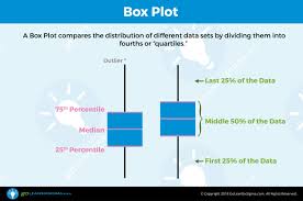 Box Plot Aka Box And Whisker Plot Goleansixsigma Com