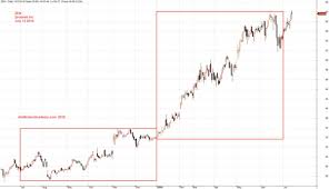 Moses U S Stock Analysis Zen Zendesk Inc Stock Charting