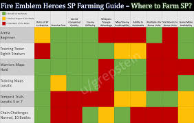 1 overview 2 shaping 3 list of hall of forms events 4 gallery 5 trivia. Two Charts To Help You Farm Sp Fireemblemheroes