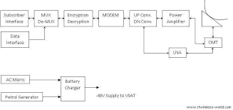 Available in svg, png, jpg, dxf & dwg formats terminal block. Vsat Terminal Block Diagram Vsat Terminal Vendors