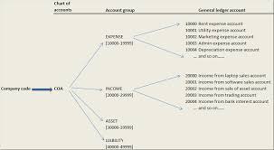 What Is Gl Account What Is Account Group What Is Chart Of