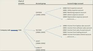 what is gl account what is account group what is chart of