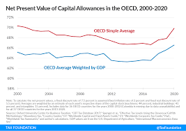 An annual allowance charge would be payable on the excess but they would still be able. Capital Allowances Capital Cost Recovery 2021 Tax Foundation