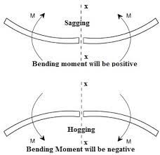 Sign convention for bending moments: Sign Convention For Shear Force And Bending Moment Diagram Mechanical Engineering Concepts And Principles