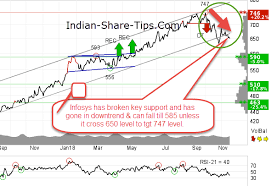 Tech Analysis Information Technology Sector Shows Down Trend