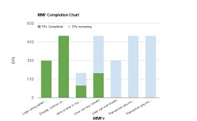 Feature Burn Up Completion Chart Agile Release Planning