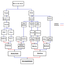 Nasab nabi muhammad menurut perbedaan antara orang yang tidak berkomentar apa pun tentang nasab nabi dan orang yang mengatakan nasab nabi berada pada adnan. Murrah Bin Ka Ab Wikipedia Bahasa Indonesia Ensiklopedia Bebas