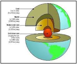 Layers Of The Earth Earth Lessons Earth Layers Earth Science