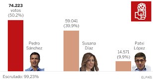 Jun 14, 2021 · resultados economía. Pedro Sanchez Vuelve A Ser El Secretario General Del Psoe Politica El Pais