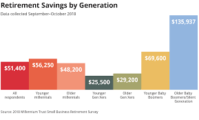 Retirement Plans Plan Portability Chart Millennial