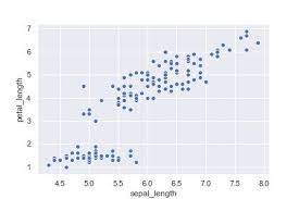 Create Nice Data Visualizations Using Seaborn In Python Here We Learned How To Increa Data Visualization Data Visualization Techniques Psychology Experiments