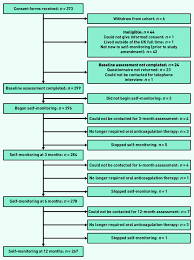 Flow Chart Of Recruitment Process Download Scientific Diagram