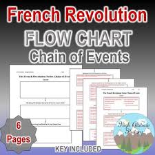 French Revolution Chain Of Events Cause And Effect Flow