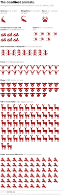 Chart The Animals That Are Most Likely To Kill You This