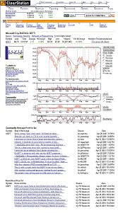 Investing Charts Charts Everywhere Working Money