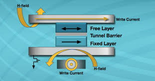 Global suppliers electrical equipment & supplies stt precision sdn. Everspin Bosch Silterra Join Forces On Mram Sensors