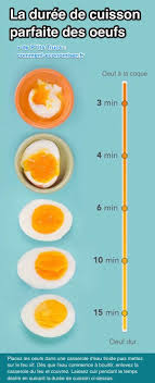 Comment Cuire Un Oeuf Parfaitement A Tous Les Coups Comment Cuire Des Oeufs Recettes De Cuisine Conseils De Cuisine