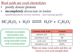 Acids And Bases Strong And Weak Ppt Download
