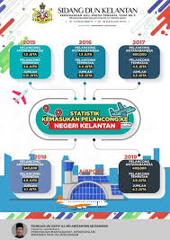 We did not find results for: Pas Kelantan Statistik Kemasukan Pelancong Ke Kelantan Facebook