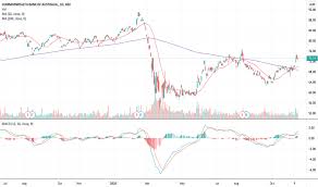 Cba) share price broke a new record. Cba Stock Price And Chart Asx Cba Tradingview