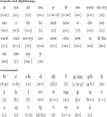 Afrikaans Language Alphabet And Pronunciation