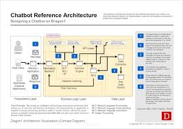 Dragon1 Chatbot Architecture Diagram System Architecture Diagram Software Architecture Diagram Application Architecture Diagram