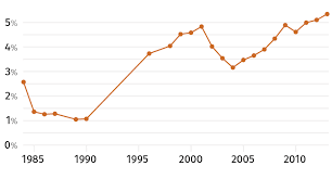 line graph charts data visualization and human rights