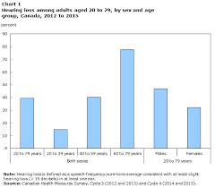 29 Perspicuous Hearing Age Chart