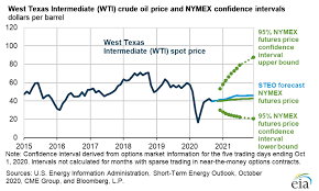 Crude oil, average spot price of brent, dubai and west texas intermediate, equally weighed What Happened To Oil Prices In 2020