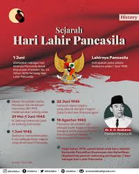Hari kesaktian pancasila lebih berkaitan dengan peristiwa g30s/pki yang terjadi 30 september 1965. Sejarah Hari Lahir Pancasila Sejarah Kelahiran Indonesia