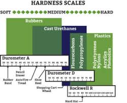 urethane properties hardness fatigue shear and