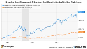 Where Will Brookfield Asset Management Be In 10 Years The