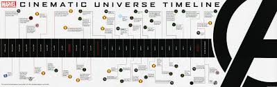 Despite its name, the universe has left the cinema and is heading to television sets. Timeline Marvel Cinematic Universe Wiki Fandom