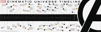 You can always rewatch the marvel movies over and over. Timeline Marvel Cinematic Universe Wiki Fandom