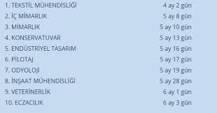 Sözel ve dil branşlarından tercih yapacak adaylar, ayt matematik kısmını cevaplamak zorunda değildir. Turkiye De En Kolay Is Bulunan Meslekler Aciklandi