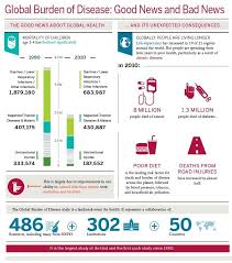 The Global Burden Of Disease Disease Health Communication Infographic