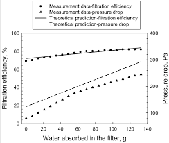 Comparison Of Filtration Efficiency And Pressure Drop