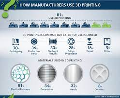 5 Ways Manufacturers Are Using 3dprinting 4 Most Common Materials Used W 3dprinters Jabil Ht J 3d Printing 3d Printing Business 3d Printing Projects